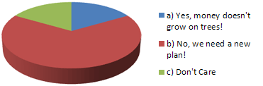 In light of last week's Budget, do you think the coalition is doing enough to reduce the deficit and generate growth?