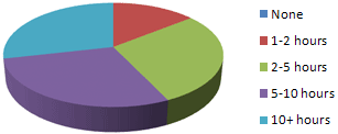How much time does your business spend on social media each week?